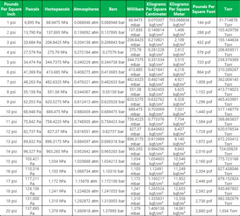 100 Pound-force/square foot to Psi (psi) Converter Calculator.