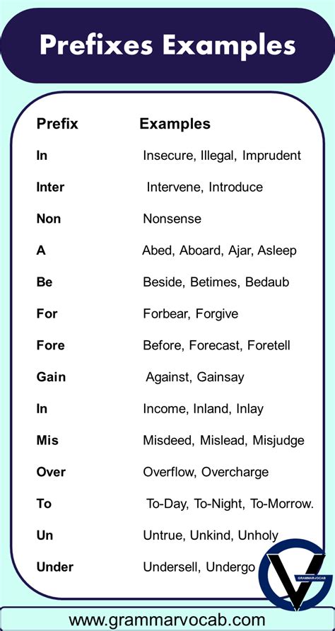 100 Prefix Words List with Meanings and Examples VocabularyAN
