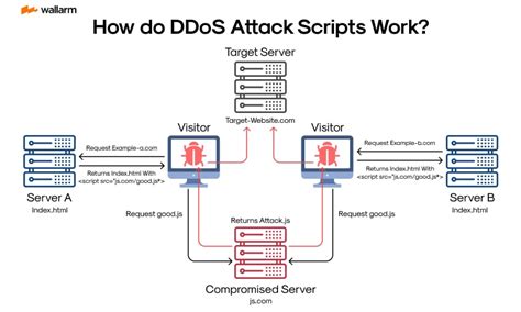 100 ddos scripts.  The list is ranked by a formula which includes the num...