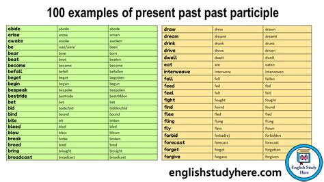 100 Examples Of Past Present And Future Tense