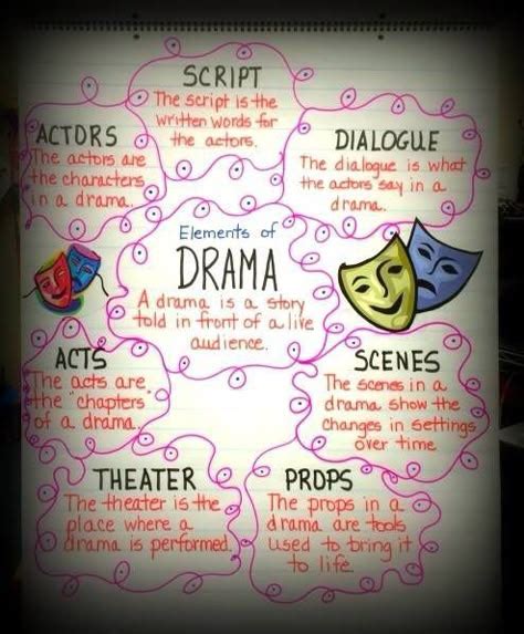 100 ideas for drama