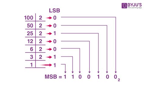 100 In Binary