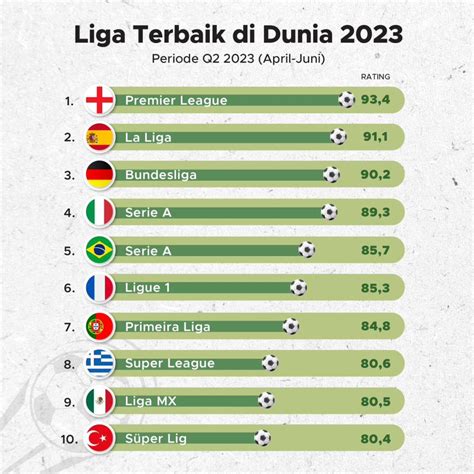 100 LIGA TERBAIK DI DUNIA 2024：Berita Piala Eropa, Piala Dunia dan Liga Champions | Bola.com