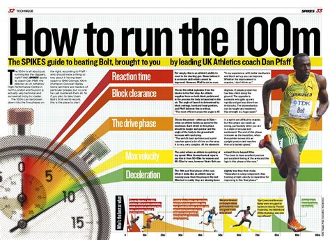 100 M Sprint Average