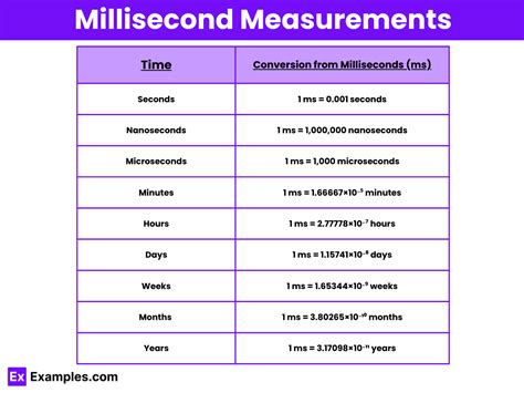 100 microseconds to milliseconds.  The symbol for millisecond is ms.  One Microseco...