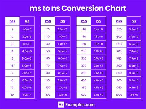 100 milliseconds to nanoseconds.  Check the chart for more details.  Convert 100 ms to ns So...
