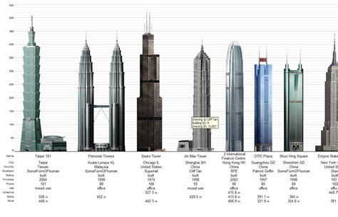 100 of the worlds tallest buildings. - Handbook of difficult airway management by carin a hagberg.