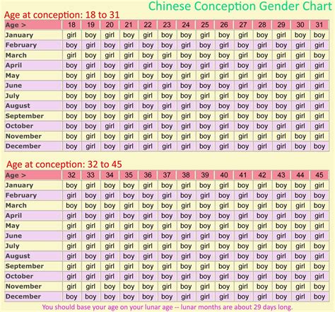 100 percent accurate baby gender predictor 2021 to 2022. We will explain the details below to help you to plan for having a desired gender baby. 2022 Chinese Baby Calendar Lunar Months. The Chinese Baby Gender Prediction Chart uses the Woman's Chinese Age and the Chinese lunar month of conception to predict the baby gender. Therefore, we have to know when the Chinese lunar months begin and end in 2022. 