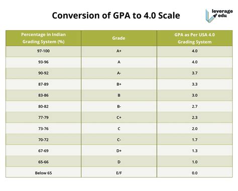 The GPA score scale ranges between 1.0 t