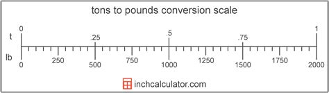 100 Tons In Pounds