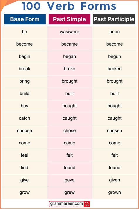100 Verb Forms