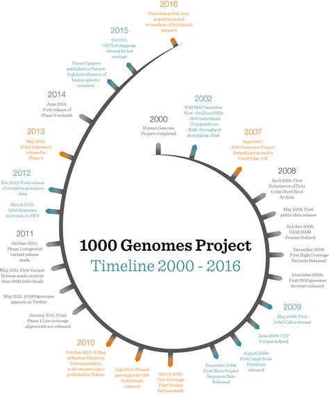 1000 Genomes Project - muktibox.com