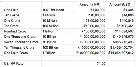 1000 crore to usd. Things To Know About 1000 crore to usd. 
