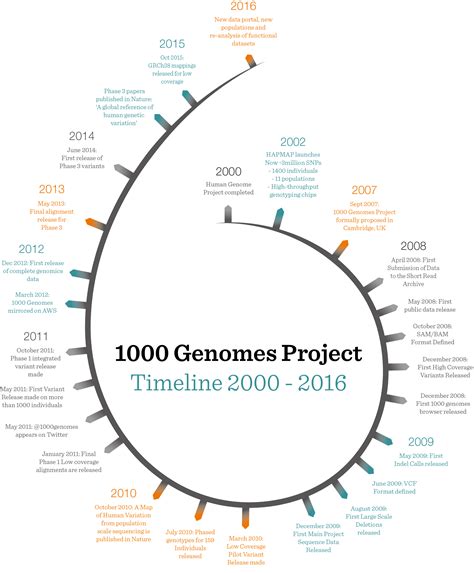 1000 genomes project. 16 Jan 2014 ... January 8, 2014 - Genomic Medicine Centers Meeting VI: Global Leaders in Genomic Medicine. More: http://www.genome.gov/27555775. 
