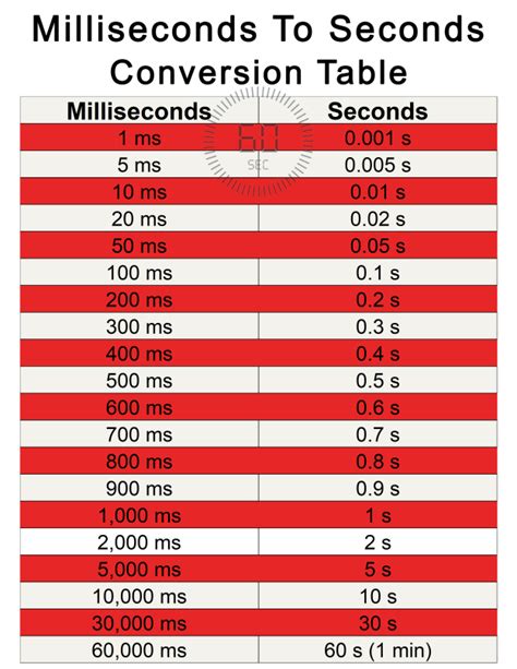 1000 microseconds to milliseconds.  Do a quick conversion: 1 milliseconds = 1000 m...