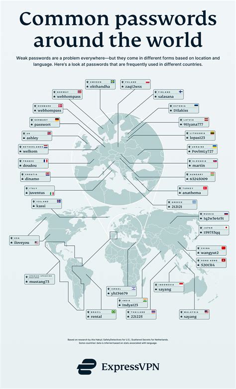 1000 most common passwords.  VPN & Nord report the most common passwords are 123456, admin, 1234...