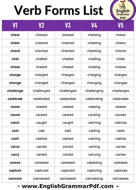 1000 Verb Forms V1 V2 V3