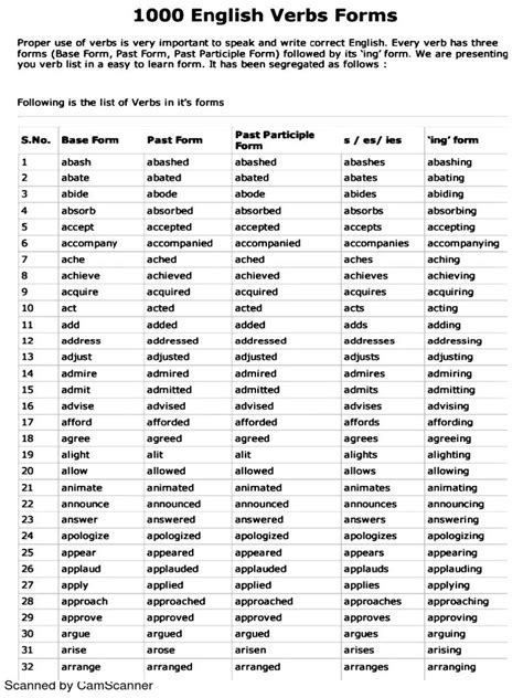 10000 Verb Forms Pdf