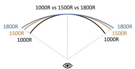 Le 1000R fait référence à la courbure de l'écran du moniteur. Le «R» représente le rayon, tandis que «1000» se réfère à la mesure en millimètres. Un moniteur incurvé 1000R formerait un cercle parfait de 1 m, avec un rayon de 1000 mm. La visualisation d'un cercle est un bon moyen d'imaginer la courbure potentielle du moniteur.. 