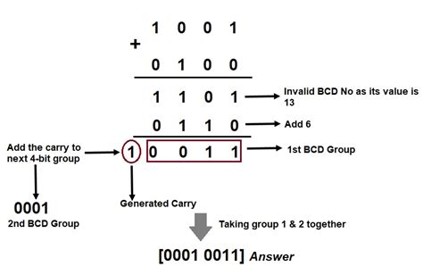 10011011 to bcd.  A calculator adding decimal or BCD numbers using BCD addition rule...