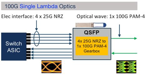100g Single Lambda Optical Link Experimental Data