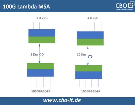 100g single lambda optical link experimental data