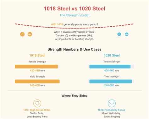 1018 vs 1020 steel properties.  Two commonly compared grades are 1020 ...