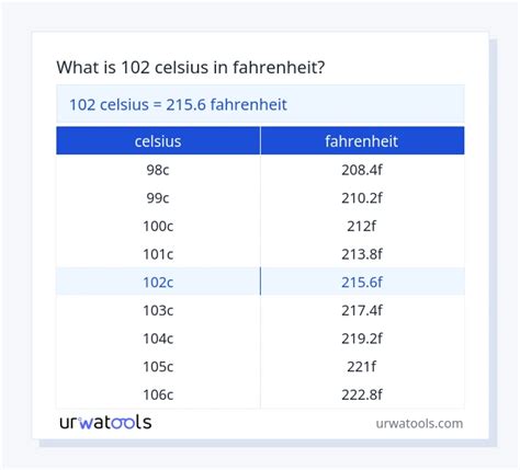 102 Celsius To Fahrenheit