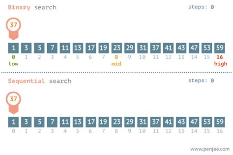 1027 Comparing Binary Search And Linear Search