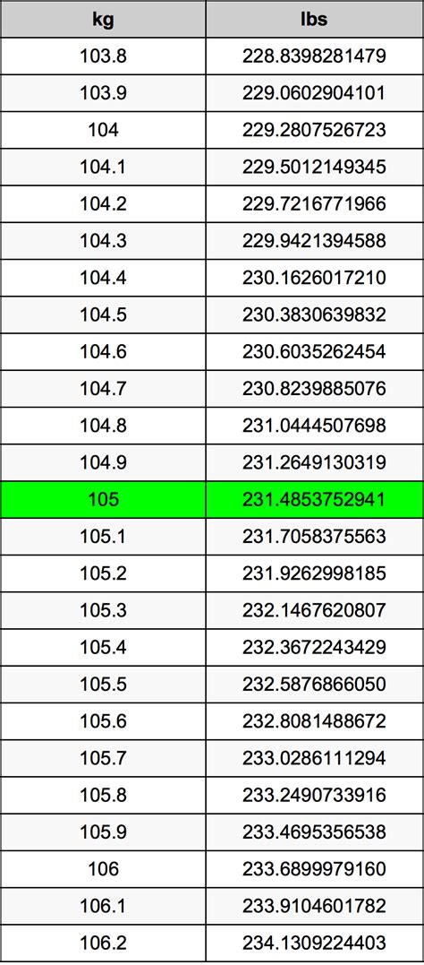105 In Kg