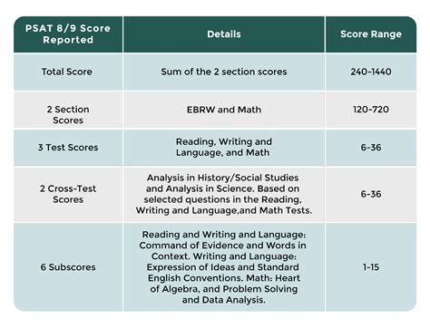 To translate scores on the current and redesigned . To understand approximate NMSC Selection . RELATING NEW PSAT/NMSQT SCORES TO EARLIER PSAT/NMSQT SCORES The redesigned PSAT/NMSQT is a different test than the previous test; therefore, a numerical score on one test will not be equivalent to the same numerical score on the other. Further, the ... . 