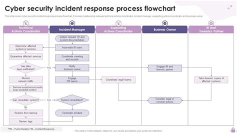 109 Security Incident Response Flow Diagram Incident Management