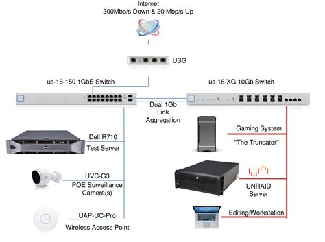 10Gb Networking for Home and Unraid — SPX Labs