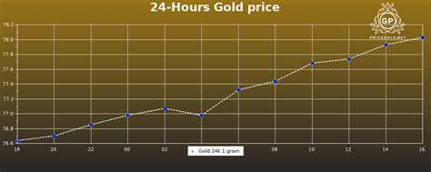 gold price different