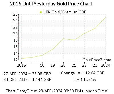 10K Gold Price in Different Units and Regions