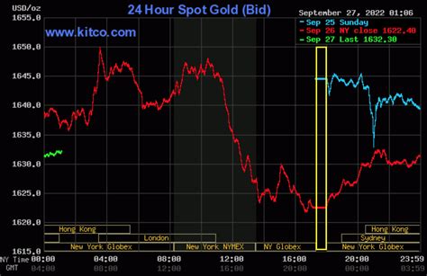 10K Spot Gold Price