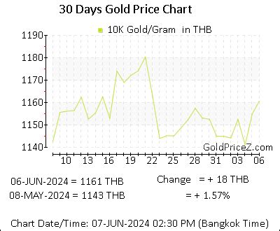 gold price different