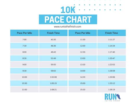 10k Run Time Average