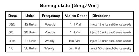 10mg semaglutide mixing instructions. Semaglutide Therapy consists of a weekly subcutaneous injection. For instructions on how to give yourself a semaglutide injection correctly, please watch the video to the right and read through the info at the bottom of the page regarding proper dosing. If you have any questions please call us at 561-337-4850 to speak to one our Lifealize ... 