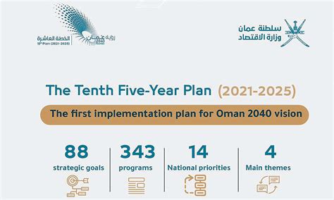 10th Five Year Plan