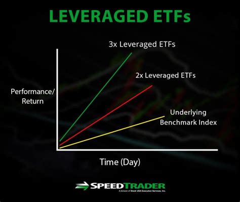 If the S&P 500 increased in value by 1%, your ETF would likely also increase by about 1% because it holds most of the same companies the index tracks. But if you had a leveraged S&P 500 ETF, that .... 