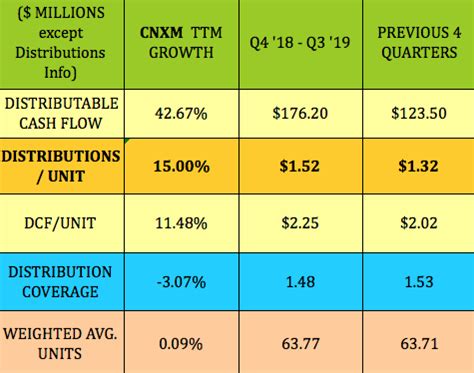 11% Yield, 15% Distribution Growth Through 2024, 18