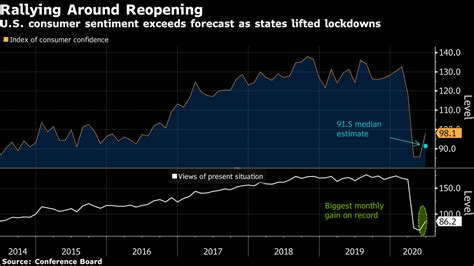 11月の米国消費者信頼感は、2022年6月以降の最低水準に低下した。