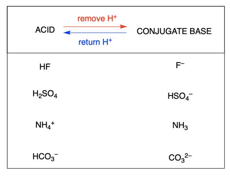 11 13 Conjugate Acid Base Pairs Chemistry Libretexts Conjugate Acid Base Worksheet - Conjugate Acid Base Worksheet