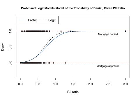 11 2 Probit And Logit Regression Introduction To Econometrics With R