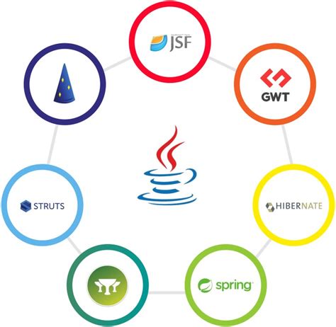 11 Most Popular Java Frameworks - Orient Software