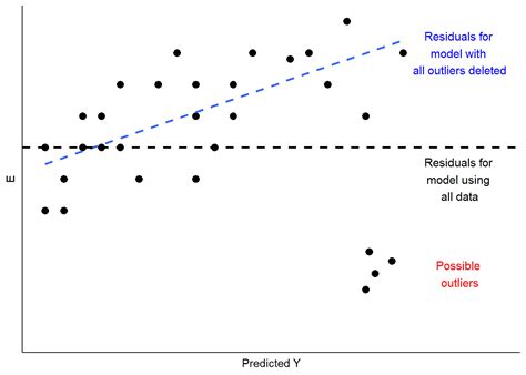 11 OLS Assumptions and Simple Regression Diagnostics