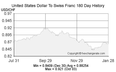 11 Swiss Francs (CHF) to United States Dollars (USD) today