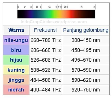 11 Populer Urutan Frekuensi Warna Kode Warna Aneka Spektrum Warna Biru - Spektrum Warna Biru
