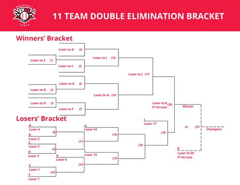 11 team double elimination bracket. 5 Team Double Elimination Bracket. A printable bracket designed to track five teams in a double elimination tournament. Download this printable tournament bracket: What's the difference? My safe download promise. Downloads are subject to this site's term of use. This free printable tournament bracket belongs to these categories: double ... 